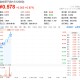 资本市场高景气催生券商ROE持续提升！顶流券商ETF（512000）上探逾1%，财通证券涨超3%
