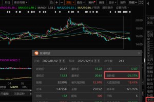 “难以解释”！业绩暴增，股价微涨