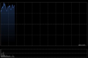 锂业股早盘高开 天齐锂业涨超6%赣锋锂业涨超5%
