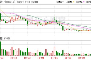西藏药业：拟1.7亿元-2亿元回购公司股份 回购价不超55元/股