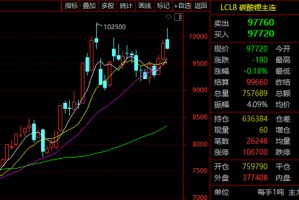 碳酸锂！盘中再突破10万元！
