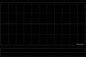 金涌投资赎回506万股TechStar股份 总赎回价5692.5万港元