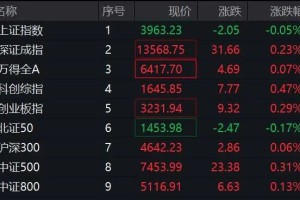 盘中突发，多个板块异动拉升！002931，5连板！