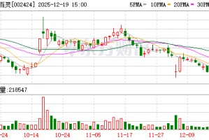 3年虚增利润6.55亿元！贵州百灵因财务造假被罚1000万元 原董事长遭市场禁入！股票被ST 将停牌