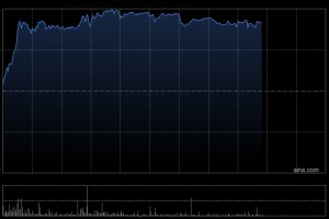 黄金股午后普遍走高 中国黄金国际涨超7%紫金黄金国际涨超5%