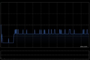豪威集团遭摩根大通增持约14.22万股 每股作价约105.03港元