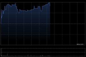 先瑞达医疗-B盘中涨超5% 近日微导管V-otter注册申请获批