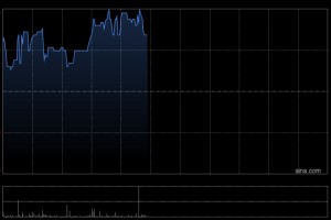遇见小面午前涨超5% 预计2025年利润最高同比增长89.5%