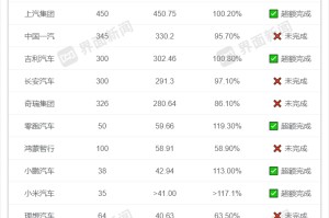 车企密集明确2026销量目标，市场格局将会有哪些变化？