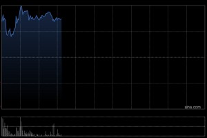 微创机器人-B盘中涨超7% 微创机器人近期完成全球首例大模型自主手术动物实验