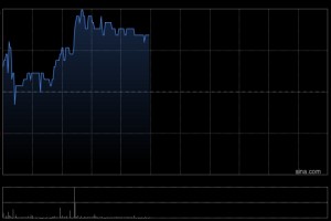 思考乐教育午前涨近5% 拟向受托人提供不超5000万港元用以回购股份