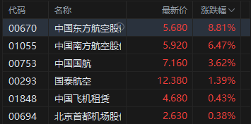 午评：港股恒指跌0.99% 科指跌1.15% 科网股走弱 生物医药股普跌 哔哩哔哩跌超7%