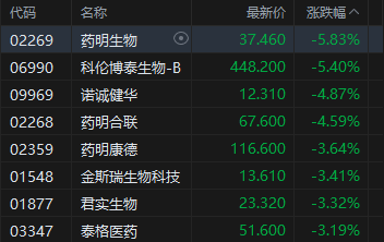 午评：港股恒指跌0.99% 科指跌1.15% 科网股走弱 生物医药股普跌 哔哩哔哩跌超7%